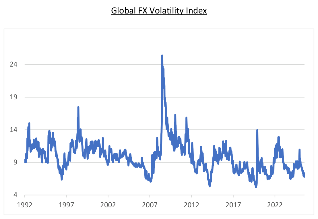 Chart: Global FX Volatility Index