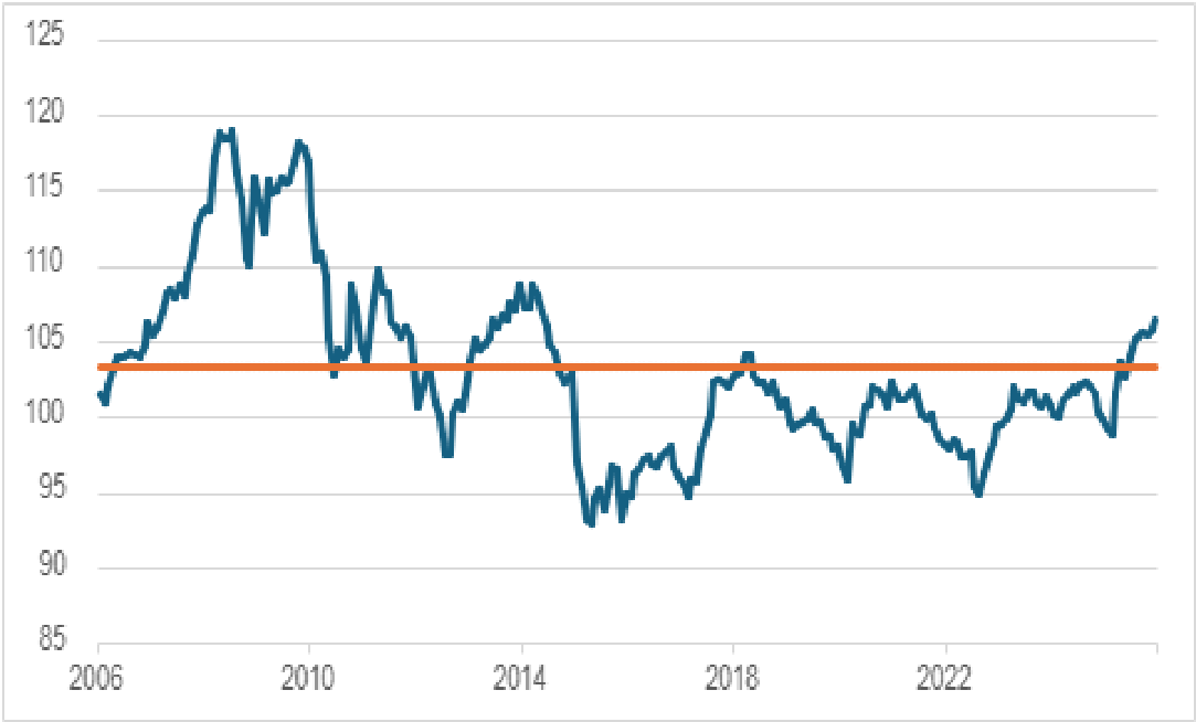 Chart: Euro area Real Effective Exchange Rate (narrow) and its average