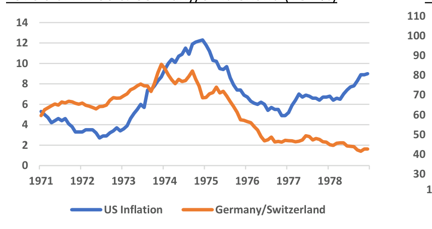 Line chart of 1970s CPI in the US and Germany/Switzerland, year on year percent, 1971 to 1978