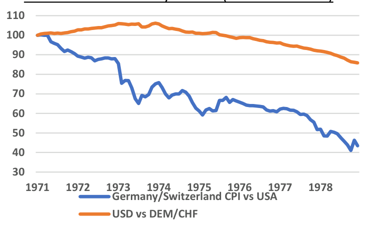 Line chart, 1971 to 1978, of Germany/Switzerland CPI versus the USA and the US dollar versus the Deutschmark and Swiss franc, rebased to 100