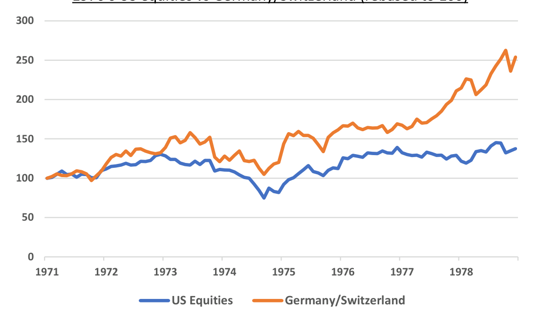 Chart: 1970’s US equities vs Germany/Switzerland (rebased to 100)