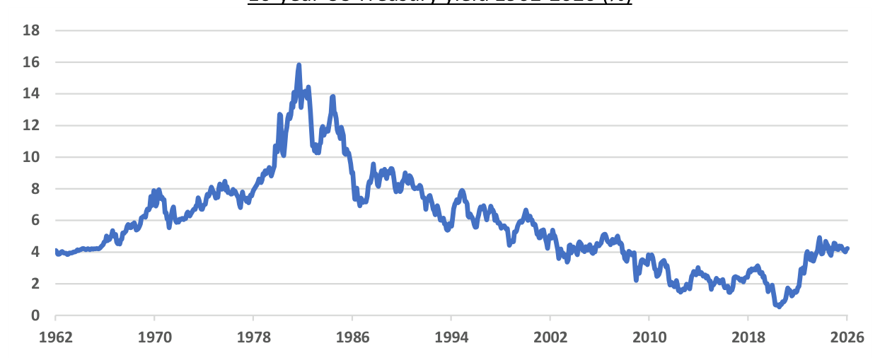 Chart: 10-year US Treasury yield 1962-2026 (%)