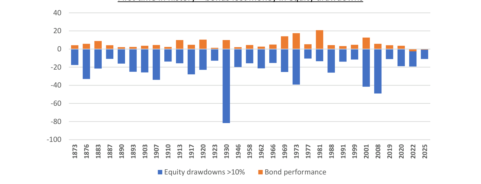 Chart: First time in history – bonds lost money in equity drawdowns