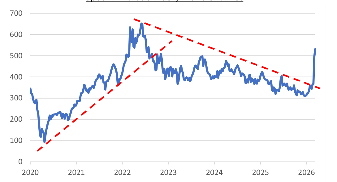 Chart: Spot WTI Crude Index, with trendlines
