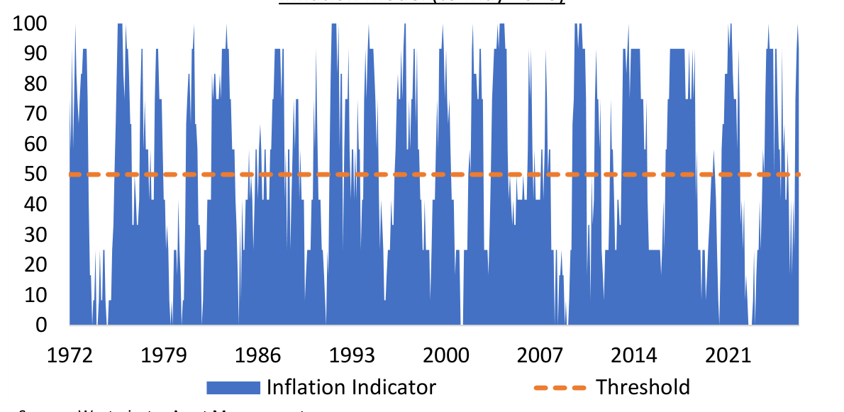Chart: Inflation Model (to May 2026)