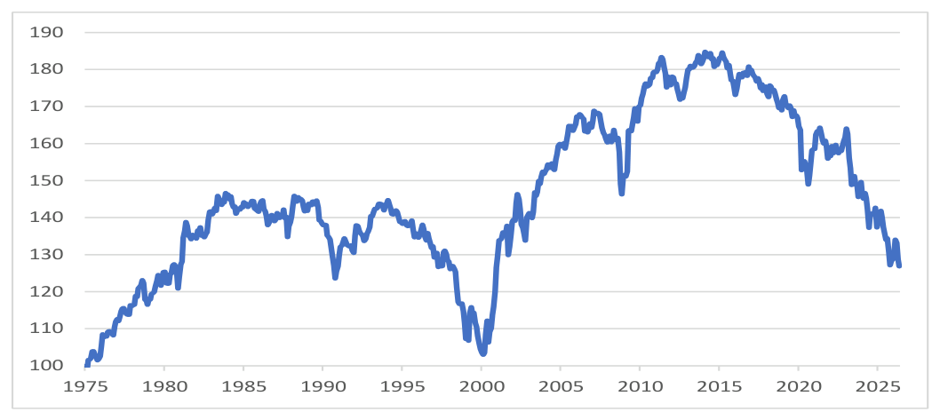 Chart: US Large- and Mid-Cap Equities: Equal-Weight vs Cap-Weight (1975 = 100)