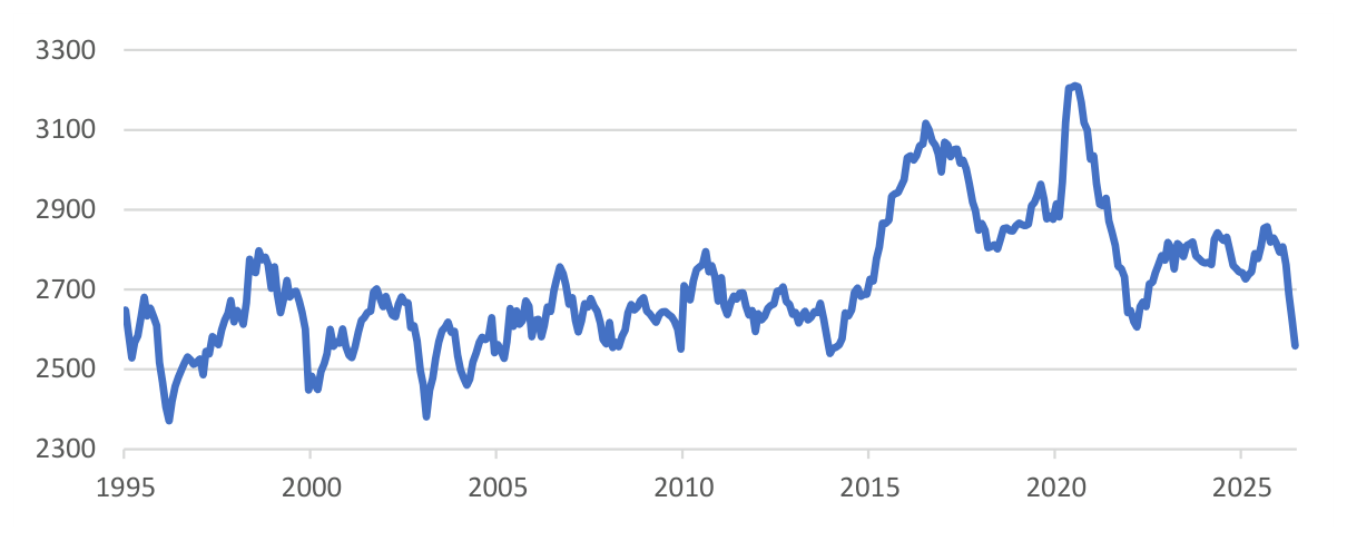 Chart: World Crude Oil & Liquid Fuels Inventory, OECD Commercial (million barrels)