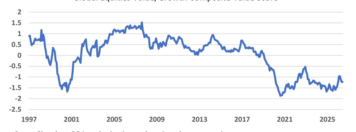 Chart: Global Equities Value/Growth Composite Value Score*