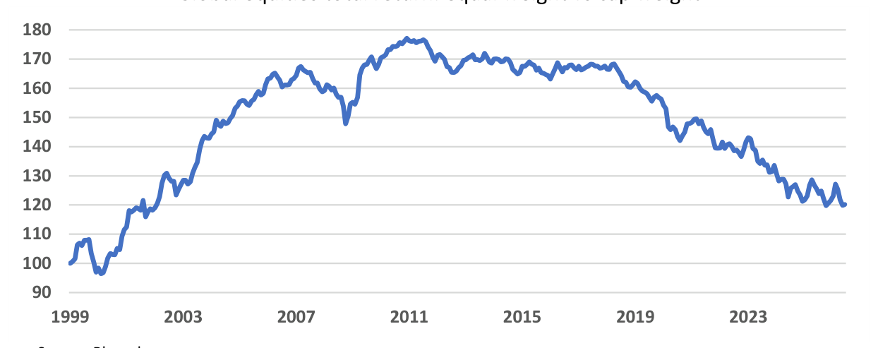 Chart: Global equities total return: equal weight vs cap weight