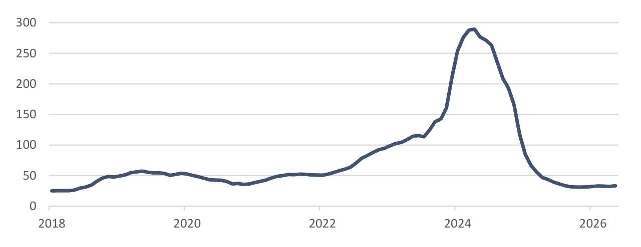 Chart: Argentina Inflation Rate, 2018-2026