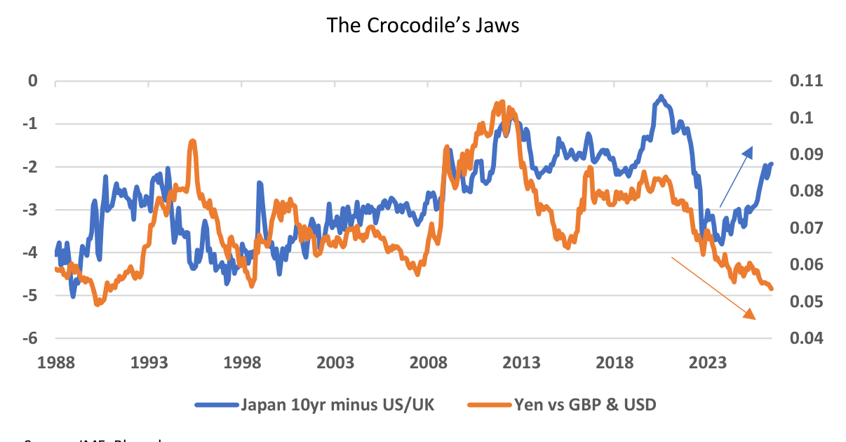 Chart: The Crocodile’s Jaws