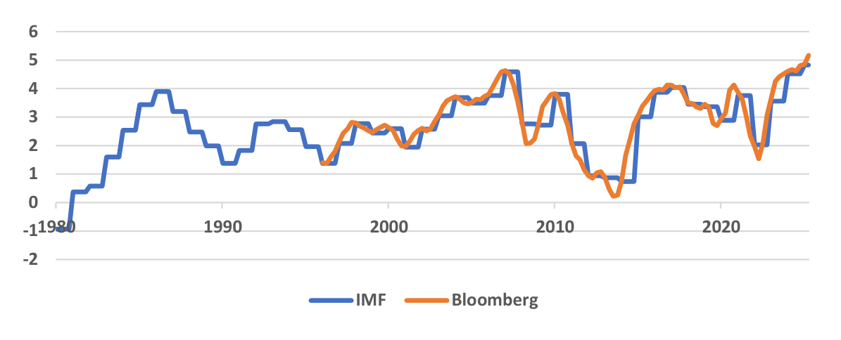 Chart: Japan Current Account Balance, % GDP