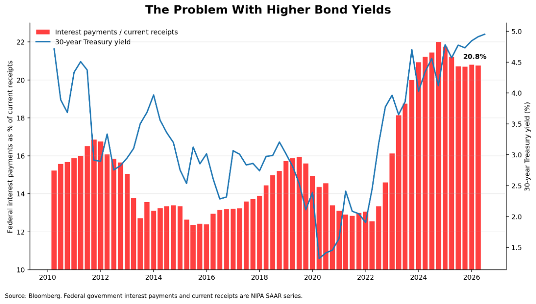 Combined chart titled The Problem With Higher Bond Yields: bars of federal interest payments as a percentage of current receipts and a line for the 30-year Treasury yield, 2010 to 2026